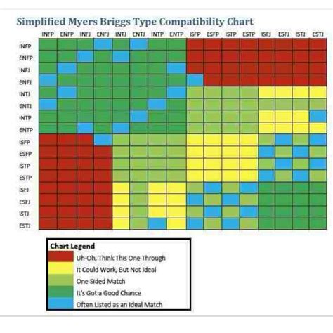 Myers Briggs Compatibility Chart