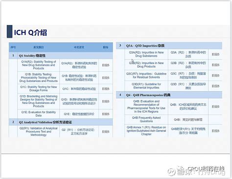 ICH Q12介绍 点击上方的 行舟Drug 添加关注文章信息源于公众号CROU制药在线，登载该文章目的为更广泛的传递行业信息，不代表赞... - 雪球