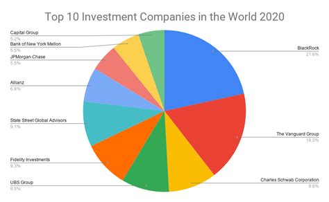 Top 10 Largest Investment Companies in the World 2022 | Top Investment Companies