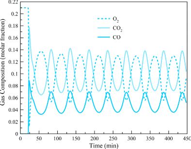 Flue gases composition profiles for case 1.4 | Download Scientific Diagram