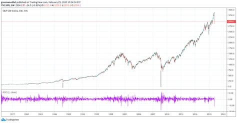 S P 500 History Chart