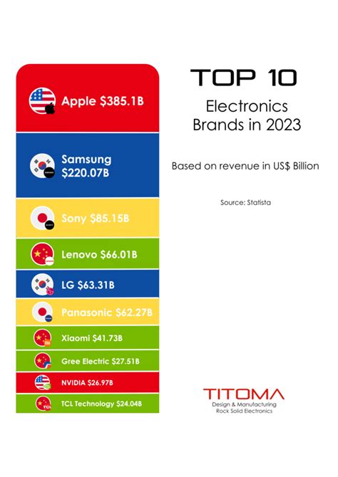 Top 10 Electronic Brands in 2023 | Titoma