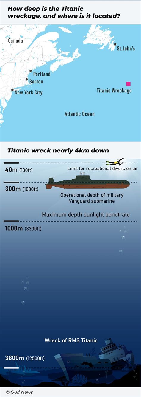 How deep is the Titanic wreckage and where is it located? | Americas – Gulf News