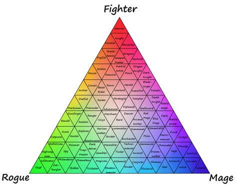 Useful (RPG) classes chart by Halgalaz on DeviantArt