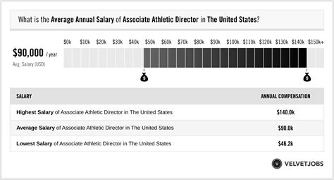 Associate Athletic Director Salary (Actual 2024 | Projected 2025 ...