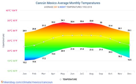 Data tables and charts monthly and yearly climate conditions in Cancún Mexico.