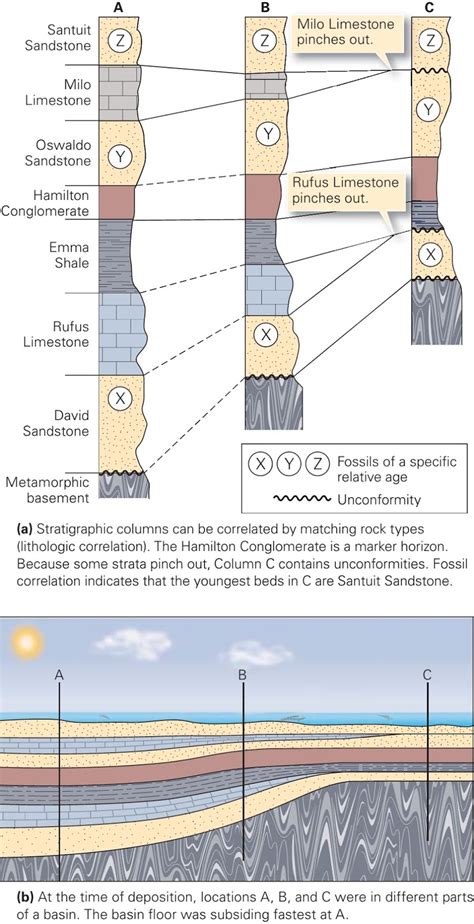 Stratigraphic Formations and Their Correlation ~ Learning Geology