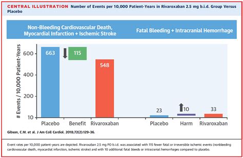 rivaroxaban | Phoenix Cardiology