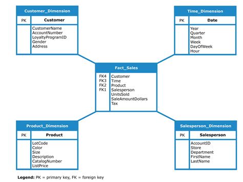 Typical Star Schema for Sales Records: From Data Lakes to HTAP: 3 Alternatives to OLAP Data ...