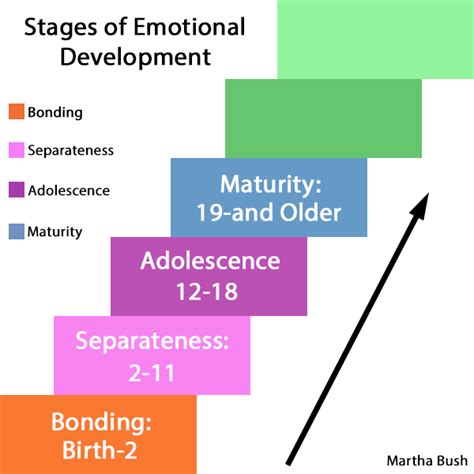 Parents/Adult Children: Stages of Emotional Development - Lynn Donovan