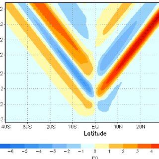 Coastal Kelvin Waves along a boundary on 81 W. | Download Scientific ...