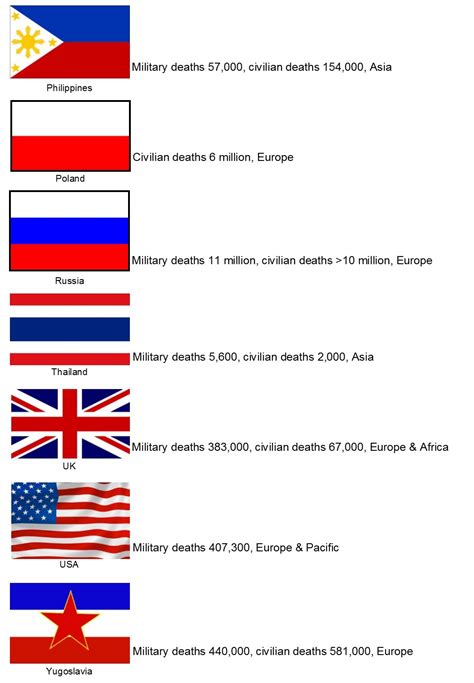 Chart: World War II Casualties as a Percentage of Each Country's PopulationTopForeignStocks.com