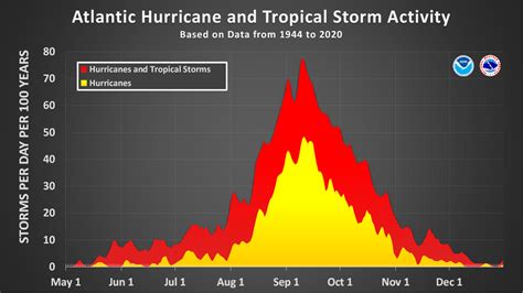 Cruising during hurricane season: What to know — and should you go ...