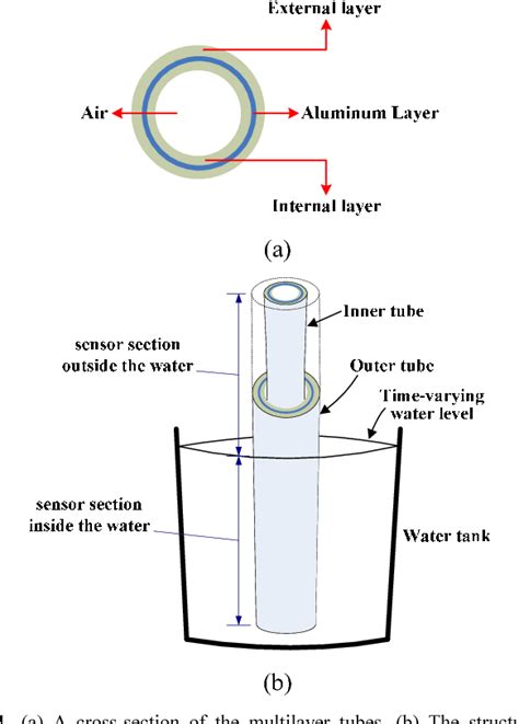 Figure 1 from A low-cost capacitive sensor for water level monitoring in large-scale storage ...