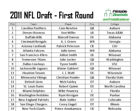 2011 NFL Draft | 2011 NFL Draft Picks | 2011 NFL Draft Results