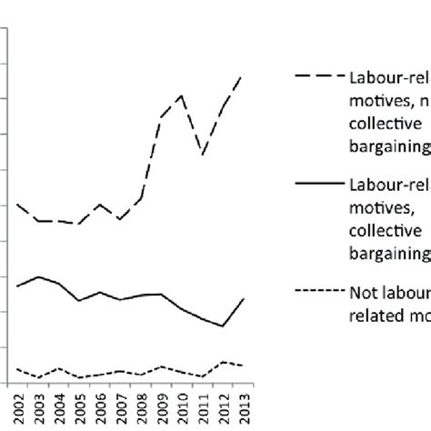 Strike frequency according to strike motives | Download Scientific Diagram