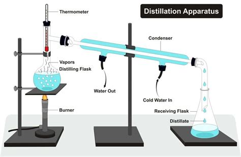 Simple Distillation | GCSE Chemistry Revision