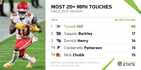 Next Gen Stats on Twitter: "Tyreek Hill's success as a deep receiver ...