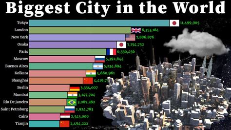 Largest Cities In The World