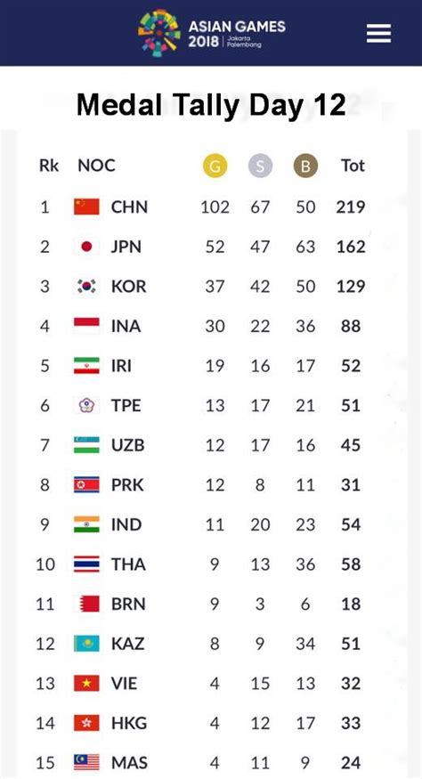 Asian Games Medal Tally Day 12