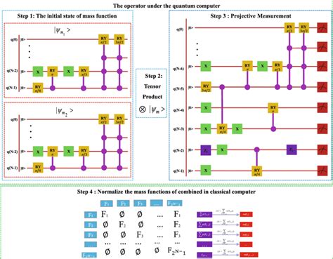 The flow of quantum algorithms | Download Scientific Diagram