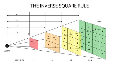 1.15 Gravitational Attraction and the Inverse Square Law - AHS Physics