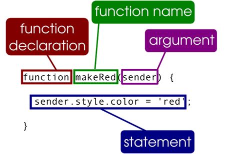 Learn about JavaScript FUNCTIONS - MiltonMarketing.com