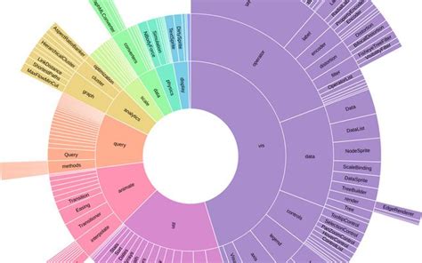 An Observable notebook by D3. | Graphing, Data visualization, Sunburst