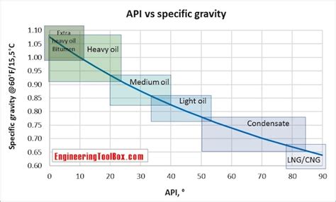 28+ Calculate Api Gravity | AlythAlienor