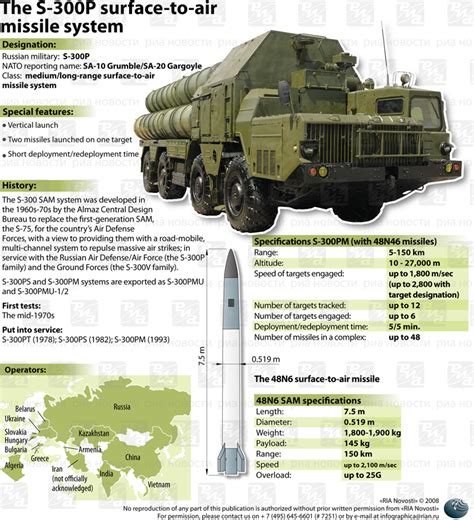 News: Russia cancels the sale of S-300 Missiles to Syria