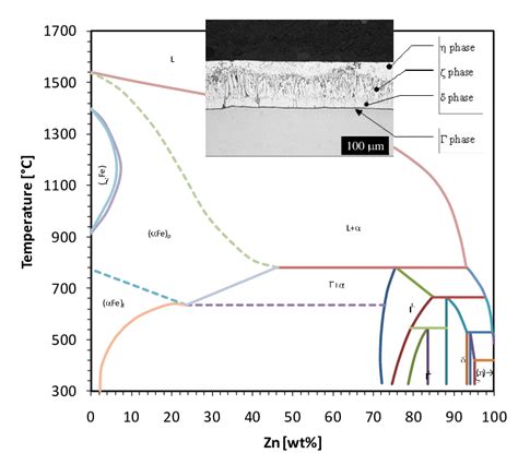 Zinc Coating phases distribution | Download Scientific Diagram