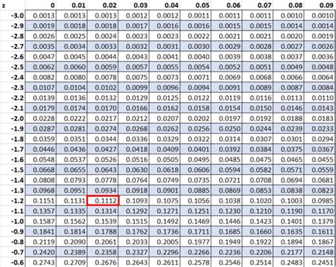 How to Calculate a P-Value from a Z-Score by Hand