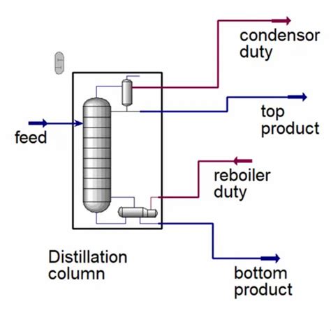 Distillation Column Design, For Industrial at Rs 25000 in Pune | ID: 23740722762