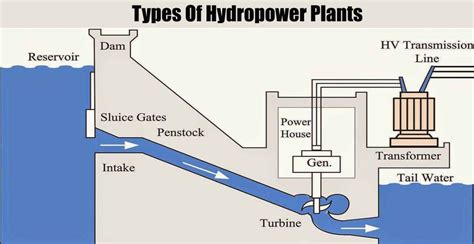 Pin by zsolt on Genie civil | Hydro power plant, Water turbine, Water resources