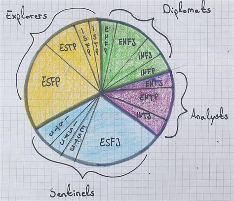 16 personalities pie chart – 16 personalities english – Bojler