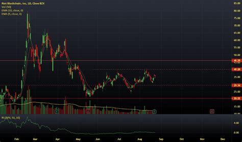 RIOT Stock Price and Chart — NASDAQ:RIOT — TradingView