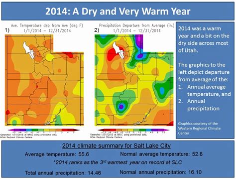 Utah Weather: 2014 Climatic Summary