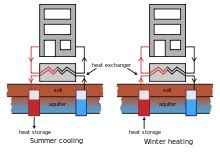 Geothermal heat pump - Wikipedia