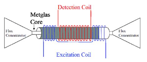 Magnetometer: Types, Vector and Scalar, Specification, Uses