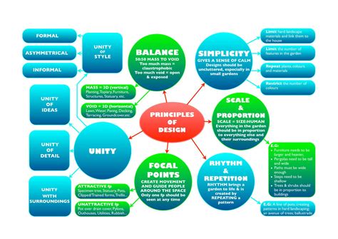 Principles of Garden Design: What is the difference between good garden ...