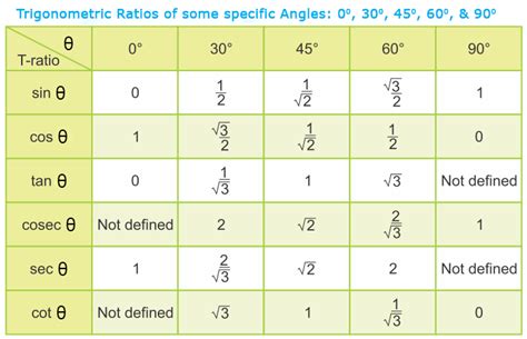 Trigonometric Ratios Of Some Specific Angles - A Plus Topper