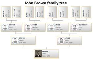 John Brown Family Tree