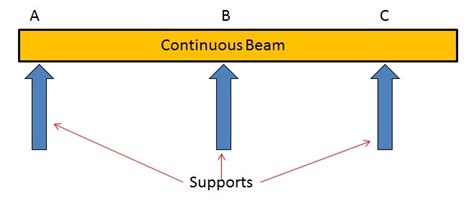 What is Beam and Types of Beams in Strength of Materials? - Mechanical ...