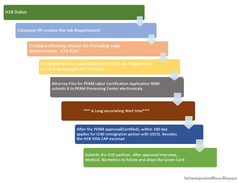 My Immigration Blues: Various Steps Involved with my PERM Application Process