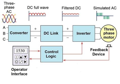 What Is VFD, How It Works? VFD Working Principle, 47% OFF