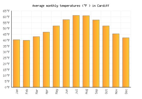 Cardiff Weather averages & monthly Temperatures | United Kingdom ...