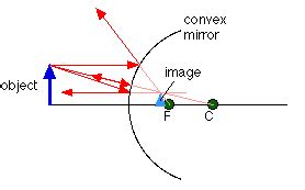 knowledge hub: Ray Optics and Optical Instruments:-