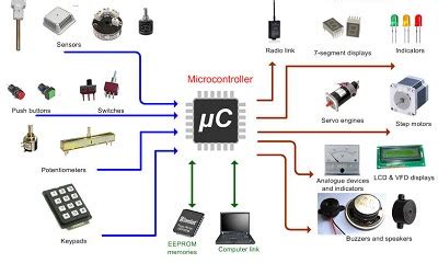 Applications of Microcontrollers - Electronics and Communication Study Materials