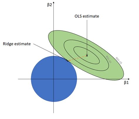 Ridge Regression in Machine Learning | i2tutorials