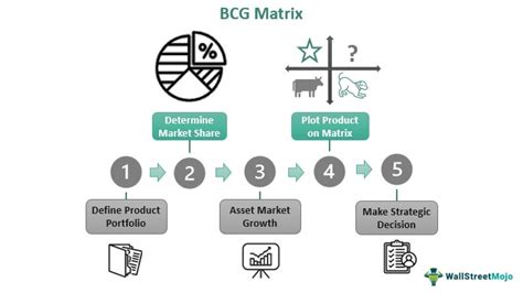 BCG Matrix - What Is It, Explained, Examples, Vs Ansoff Matrix